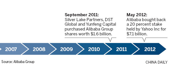 Alibaba to repurchase 20% holding from Yahoo for $7.1b