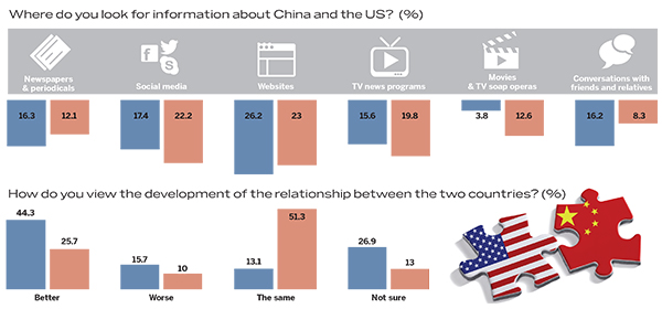 Young people from US look forward to Xi's state visit: Survey