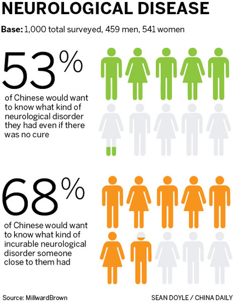 Chinese, US attitudes on dementia vary