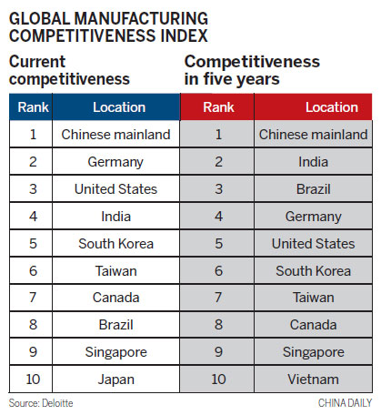 High-end manufacturing holds the key