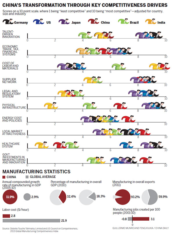 High-end manufacturing holds the key