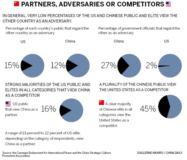 China,US consider the other side a rival