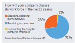 Chinese firms optimistic on their business in US: survey