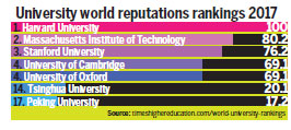 Tsinghua U. joins prestigious list top 15