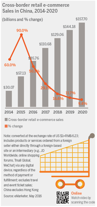 US rides China's e-commerce wave