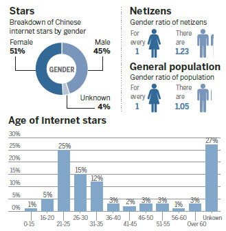 Streaming stars