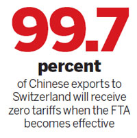 Ministry hails 'remarkable' gains from FTA with Switzerland