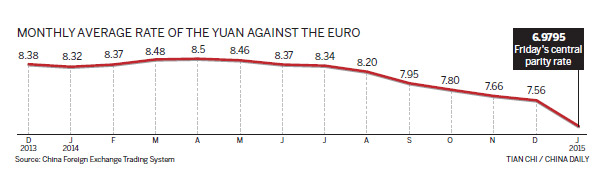 Yuan to increase Europe appeal