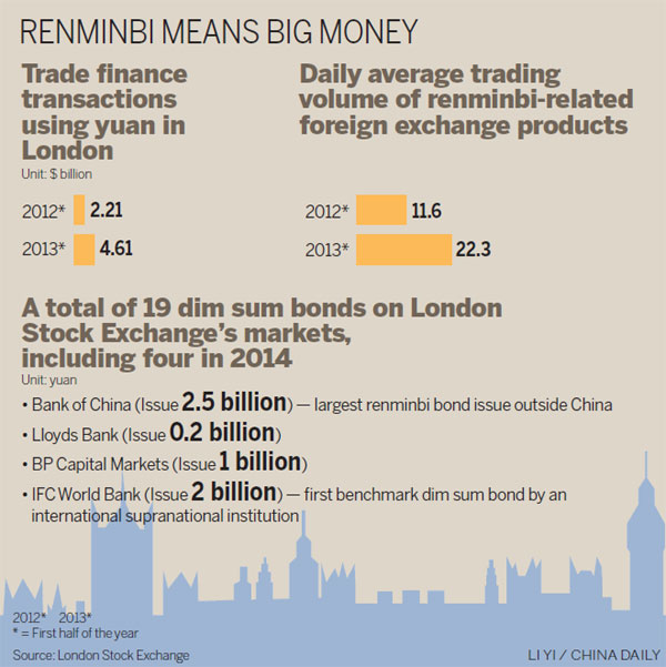 Greater use of yuan benefits London
