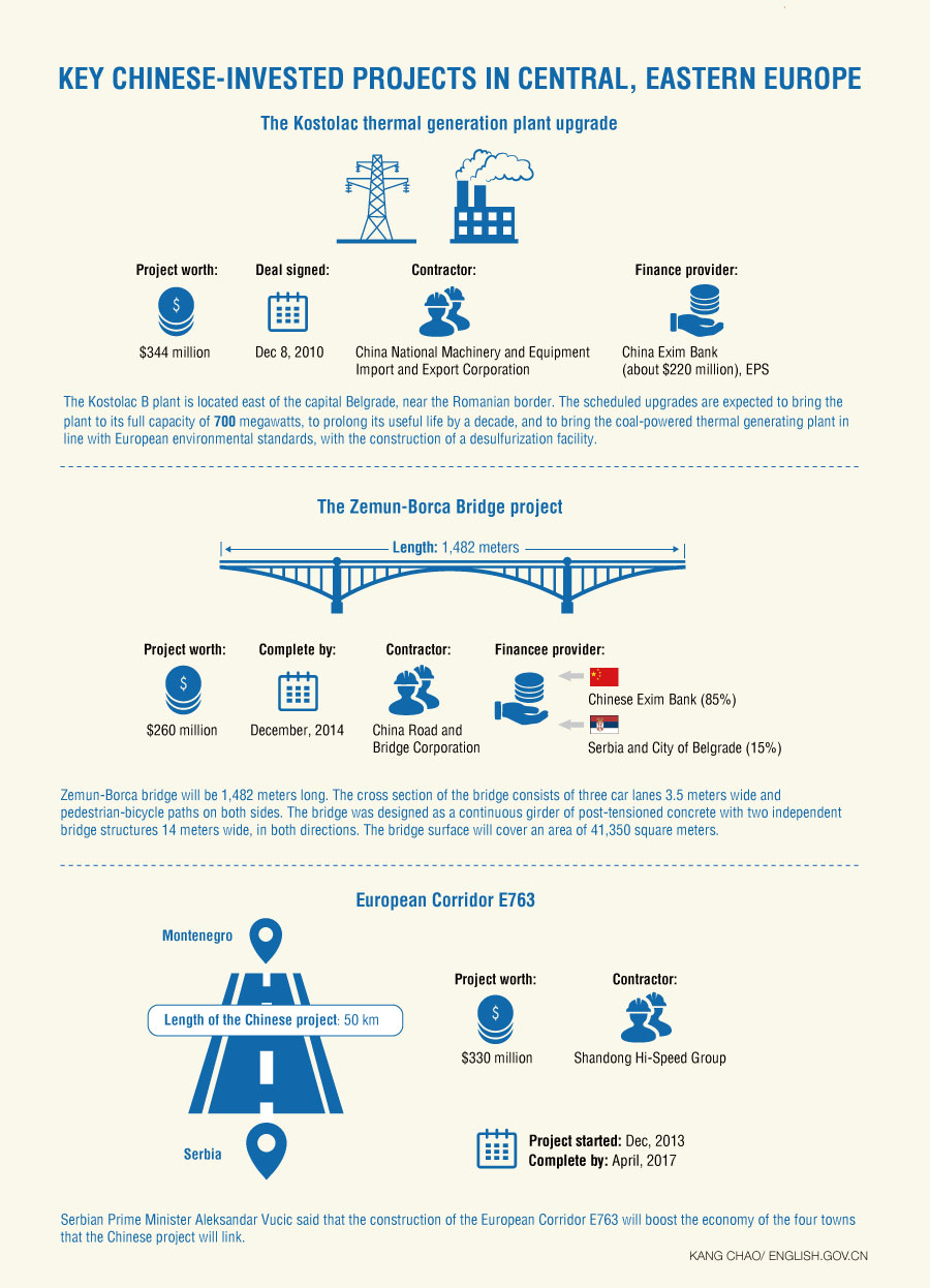 Key Chinese-invested projects in Central, Eastern Europe