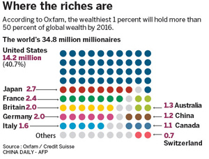 Oxfam says wealthiest 1 percent will own more than rest by 2016