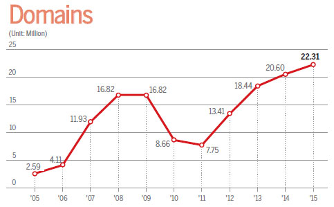 China's Internet advances