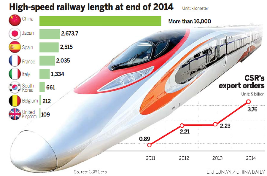 High-speed railway length at end of 2014