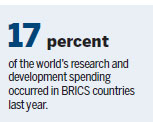 Report: BRICS drives innovative competitiveness