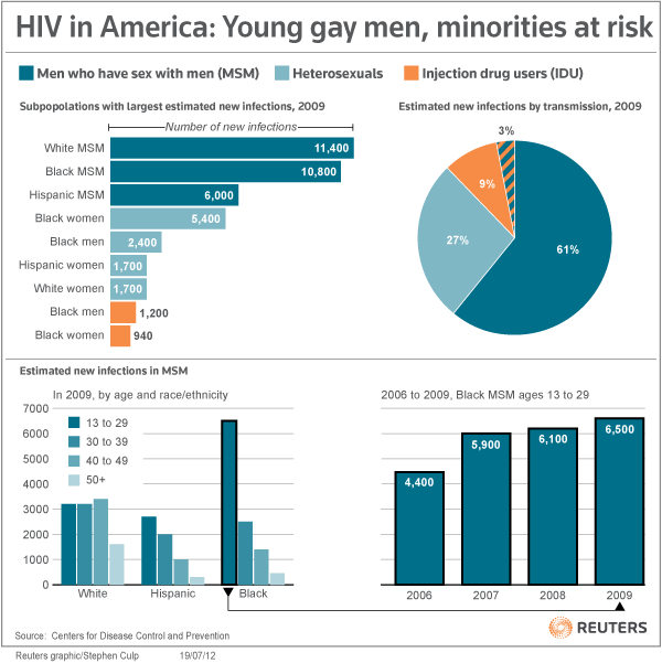US blacks,gay have biggest struggle with HIV