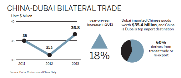 Dubai to increase its economic attraction
