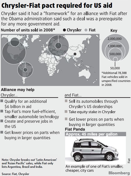 Chrysler, Fiat agree framework for deal