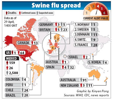 WHO warns swine flu threatening to become pandemic