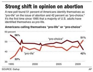 Poll: More Americans pro-life on abortion