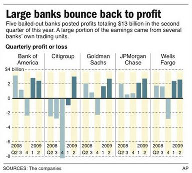 Risk-taking is back for banks 1 year after crisis