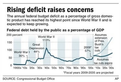 2009 US federal deficit surges to $1.42T