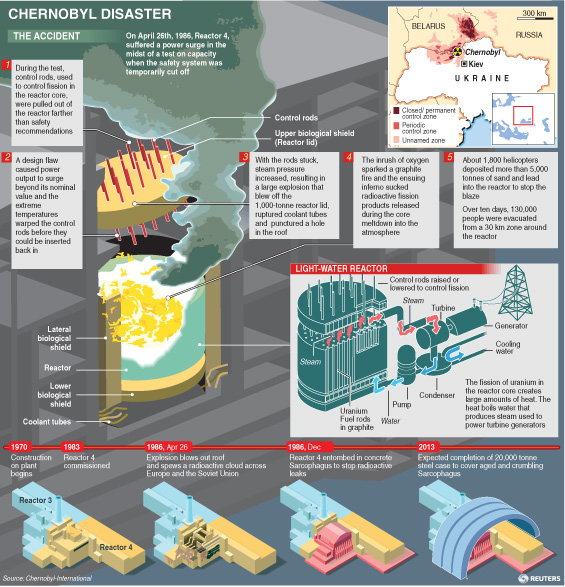 Key facts on Chernobyl nuclear accident