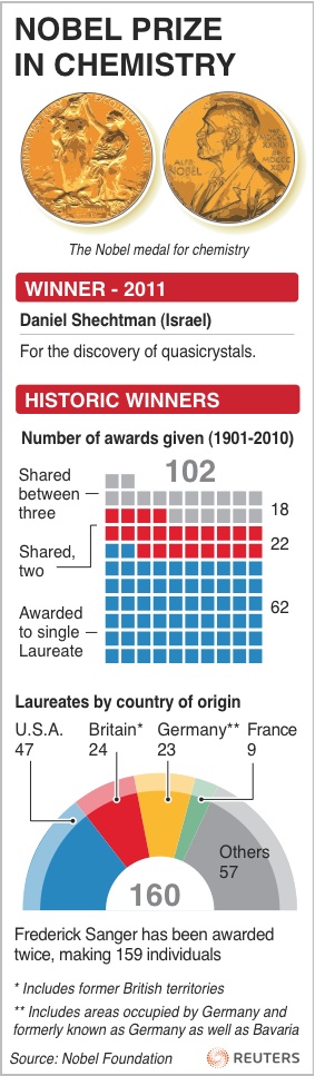 Israeli Shechtman wins 2011 chemistry Nobel