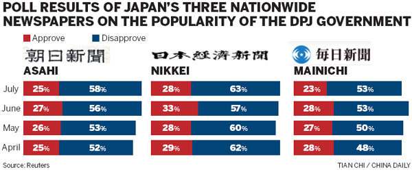 Support for Japanese PM hits record low: Poll