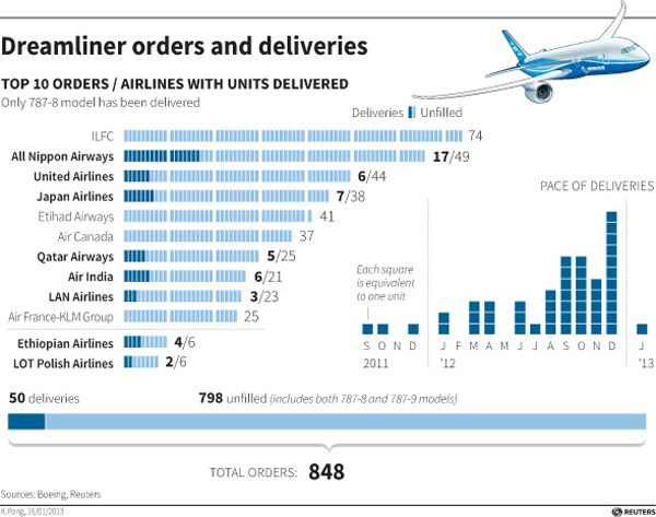 US grounds Boeing 787 over battery concerns