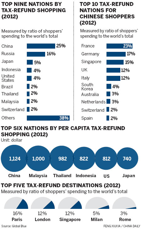 Shoppers' top destinations