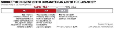 Chinese approve of relief aid to Japan