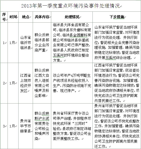 环保部首次成批公布重点污染事件处理情况