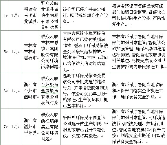 环保部首次成批公布重点污染事件处理情况