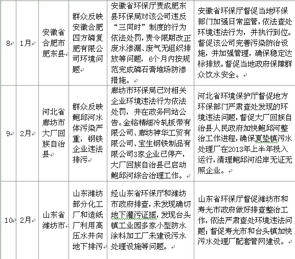 环保部首次成批公布重点污染事件处理情况