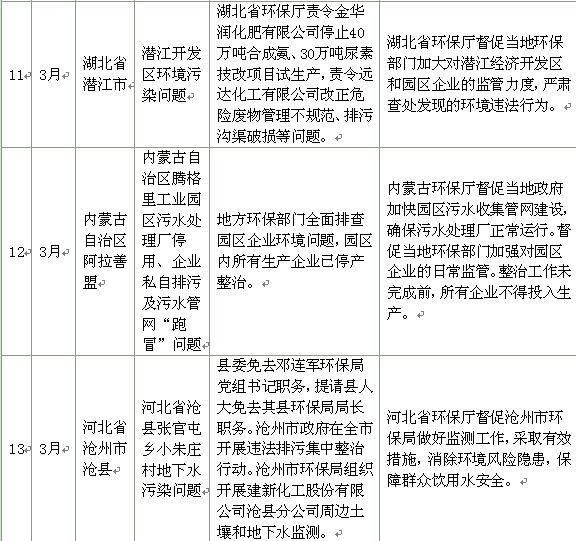 环保部首次成批公布重点污染事件处理情况