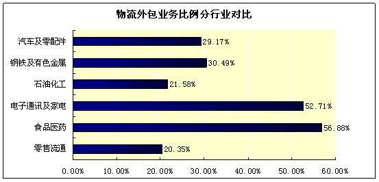 博科资讯：2009年第二季度物流需求系数高于预期