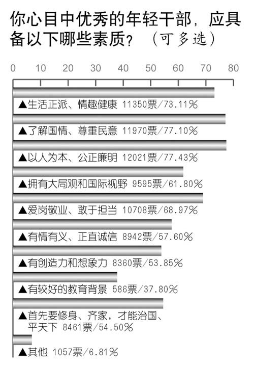 调查显示70.4%公众对年轻干部有信心(组图)