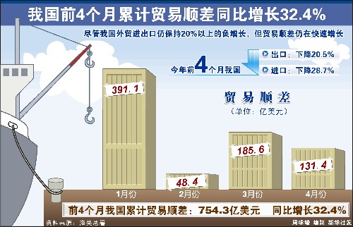 解读4月份中国经济数据：经济向好 尚需巩固