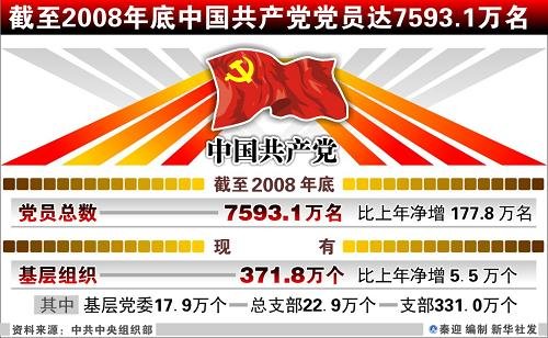 中组部发布全国7593万党员职业构成等情况