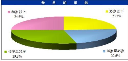 中组部发布全国7593万党员职业构成等情况