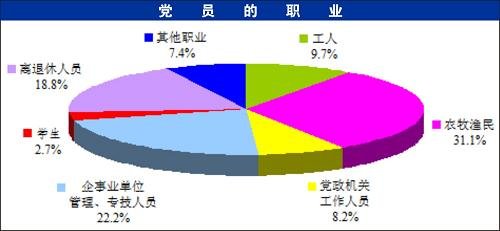 中组部发布全国7593万党员职业构成等情况