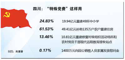 四川公布“特殊党费”用途 六成用于重建住房