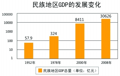 我国民族地区经济社会发展和民族团结进步事业取得了哪些辉煌成就