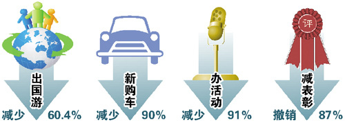 广东党政机关因公出国人数减六成