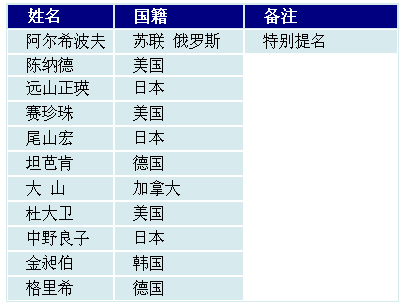 “十大国际友人”网络评选结果揭晓