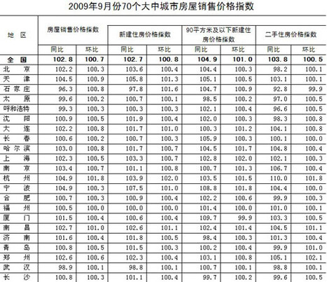 9月份全国70个大中城市房价同比涨2.8%