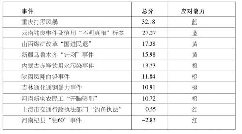 地方应对网络舆情能力排行公布 重庆打黑第一