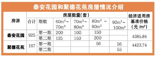 广州今起销售今年第二批1092套经适房