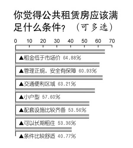 万人民调显示95.1%的人支持全国推广公租房