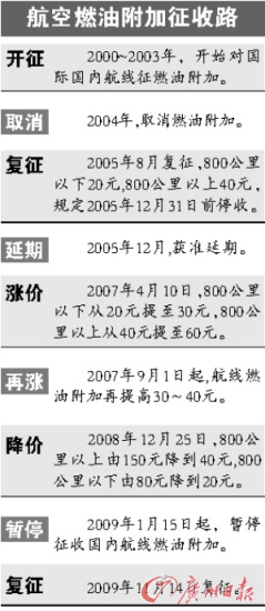 国内航线燃油费明日起复征 分20及50元两档